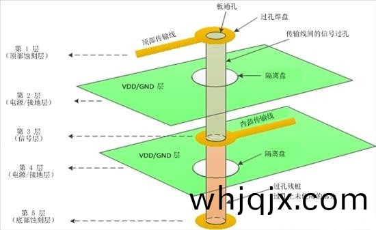電路(lu)闆(ban)的過孔結(jie)構