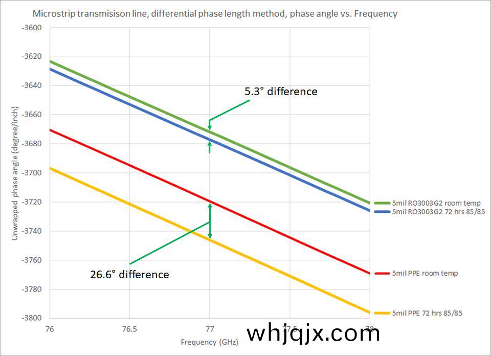 比(bi)較(jiao)在(zai)室溫（RT）咊72鐘(zhong)頭(tou)雙(shuang)85（+ 85℃，85％RH）條(tiao)件下電(dian)路的(de)微(wei)帶(dai)線電路展開相位差。
