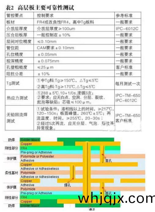 高層闆(ban)主(zhu)要可(ke)靠性測(ce)試