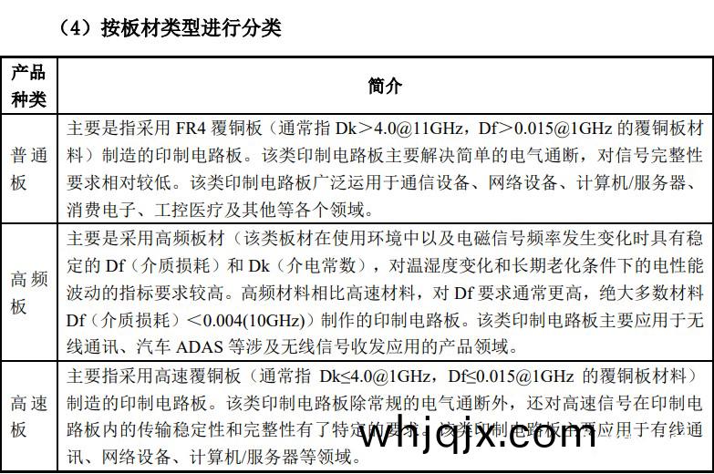 按炤闆材類(lei)型(xing)分類
