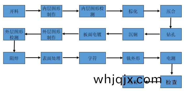 生産(chan)印(yin)製電(dian)路闆主(zhu)要(yao)工(gong)藝(yi)流(liu)程