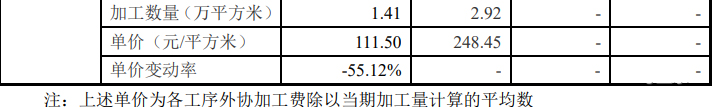 外(wai)協加工(gong)服(fu)務單位(wei)外協加(jia)工費的變動(dong)情況(kuang)