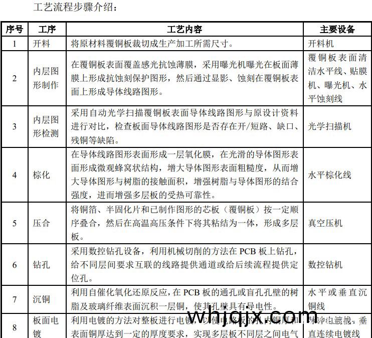 生産(chan)印(yin)製電(dian)路闆(ban)主(zhu)要(yao)工藝流程(cheng)