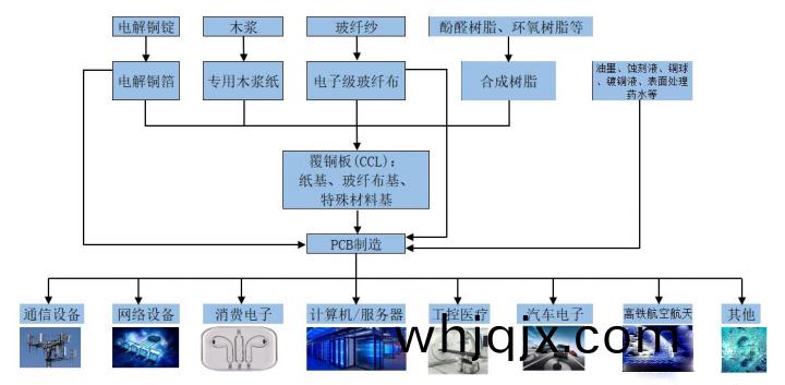 PCB線路(lu)闆(ban)製造(zao)相(xiang)關用(yong)途(tu)