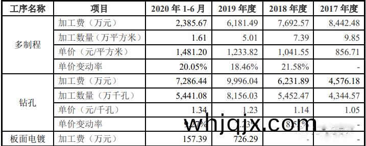 外協加工(gong)服(fu)務(wu)單(dan)位(wei)外協(xie)加工費(fei)的(de)變動情況(kuang)