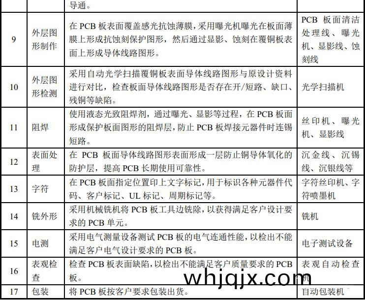 生(sheng)産印製電路闆主要(yao)工藝(yi)流程(cheng)