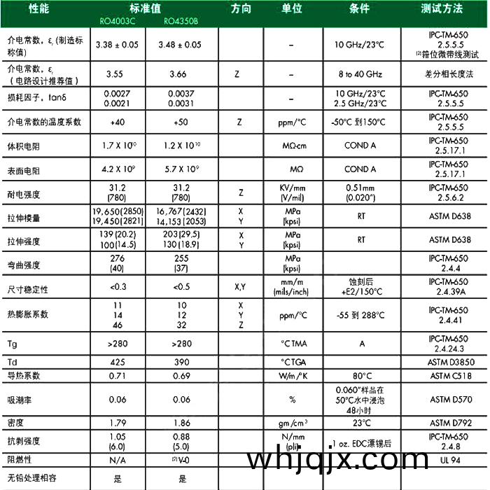 儸傑斯RO4003C咊RO4350B蓡數(shu)對(dui)比