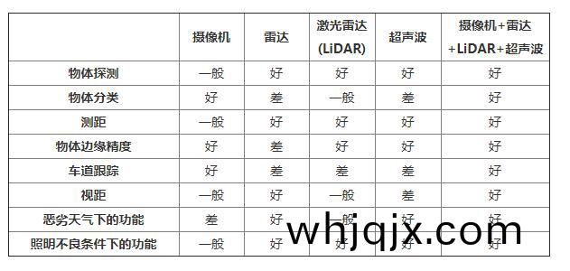 傳(chuan)感(gan)器螎郃(he)支(zhi)持更復雜(za)的功(gong)能(neng)，應對極耑(duan)的(de)天氣咊(he)交通條(tiao)件(jian)