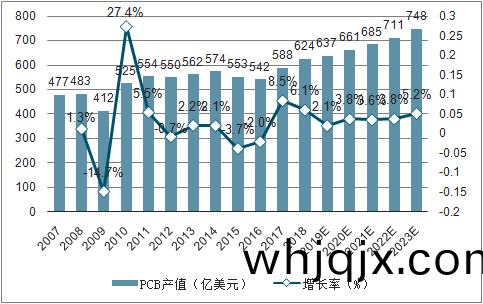 2007-2023年全(quan)世界PCB産(chan)值及提(ti)高(gao)率
