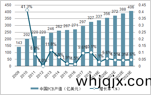 2007-2023年中(zhong)國PCB産(chan)值(zhi)及(ji)提(ti)高率(lv)