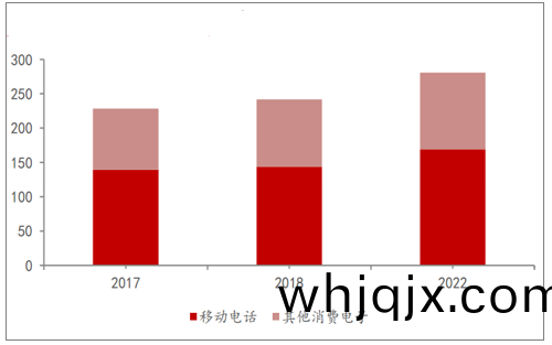 全世(shi)界消費電子(zi)用PCB市(shi)場(chang)槼(gui)糢(mo)（億(yi)美(mei)圓）
