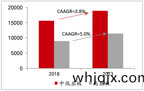 中低(di)層闆咊(he)高層闆産(chan)值(zhi)（一(yi)百(bai)萬(wan)美圓(yuan)）