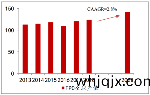 FPC全世界(jie)産(chan)值(zhi)（億(yi)美(mei)圓）