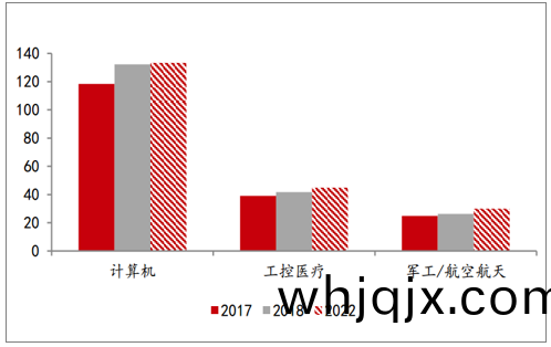 計算(suan)機(ji)、工(gong)控(kong)醫療、軍(jun)工/航空(kong)航(hang)天(tian)領(ling)域(yu)PCB市(shi)場(chang)（億美(mei)圓）