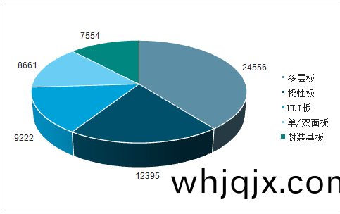 2018年(nian)全(quan)世(shi)界(jie)PCB産(chan)品(pin)結構（一(yi)百萬(wan)美(mei)圓(yuan)）