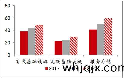 通訊(xun)PCB各細分市場(chang)産值(zhi)（億(yi)美圓(yuan)）