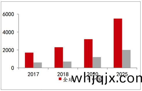 智(zhi)能聯網(wang)車(che)市場槼(gui)糢（億美圓(yuan)）