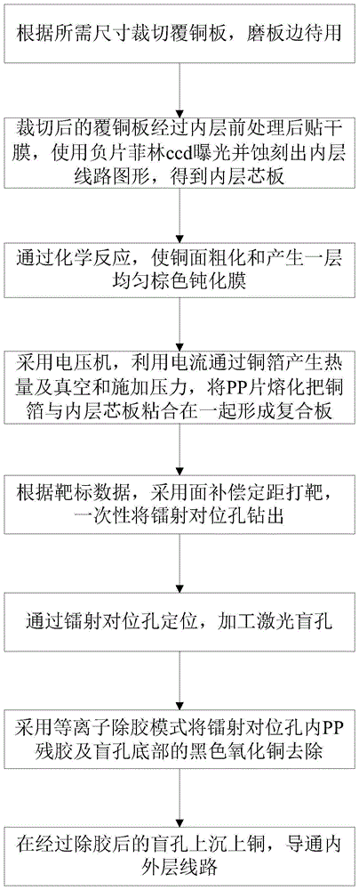 HDI多(duo)層闆