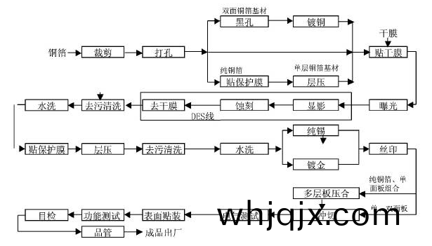 FPC 流程圖