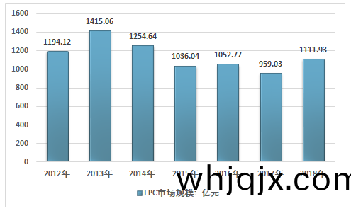2011-2018年(nian)柔(rou)性電路(lu)闆（FPC）産能(neng)産量(liang)計數