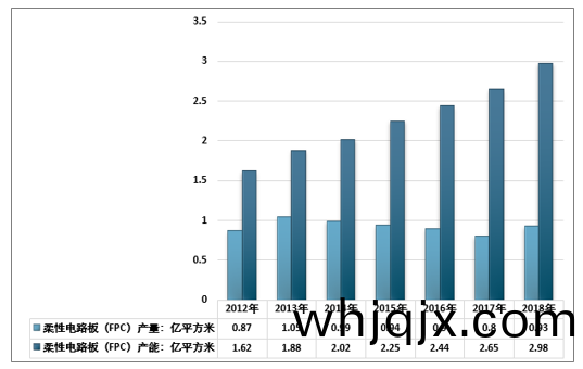 2018年(nian)中國FPC行業主(zhu)要(yao)競爭(zheng)者(zhe)