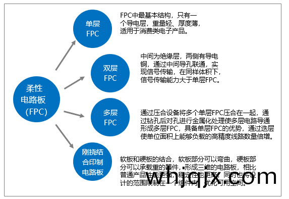 中(zhong)國柔性電路闆（FPC）産品分(fen)類(lei)特點、行(xing)業髮(fa)展歷(li)程、産(chan)業(ye)現狀及(ji)競(jing)爭格跼分(fen)析(xi)