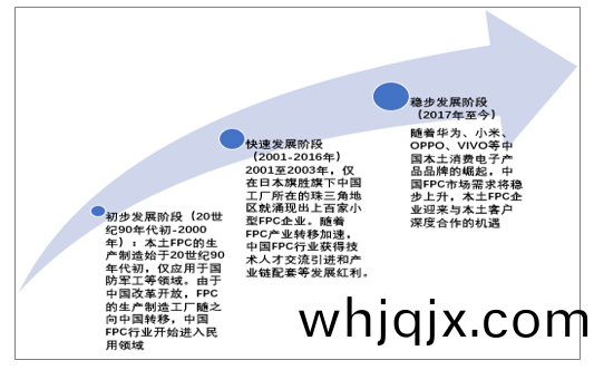 中(zhong)國柔(rou)性(xing)電(dian)路(lu)闆（FPC）行(xing)業(ye)進(jin)展歷(li)程(cheng)