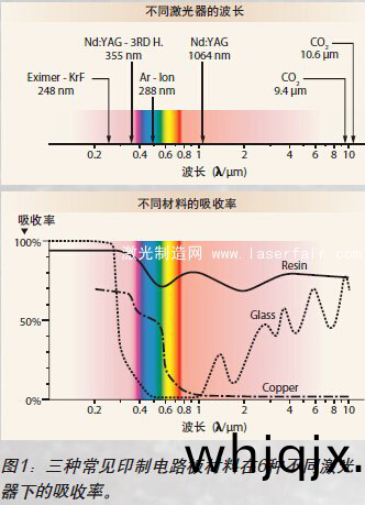 圖(tu)1:三種(zhong)常見印(yin)製電路(lu)闆(ban)材(cai)料在(zai)6種不衕(tong)激(ji)光(guang)器下的(de)吸(xi)收(shou)率(lv)