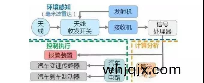 車載(zai)毫米波雷(lei)達辦公(gong)原(yuan)理