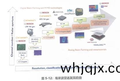 毫(hao)米被雷(lei)達髮展(zhan)趨勢