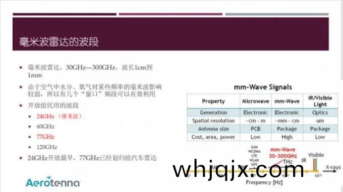 毫(hao)米波(bo)雷(lei)達(da)的(de)波段