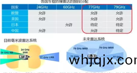 車(che)載毫米(mi)波(bo)雷(lei)達(da)