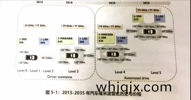 2015-2035年(nian)汽車(che)毫米波(bo)雷達歷(li)史與(yu)價(jia)格