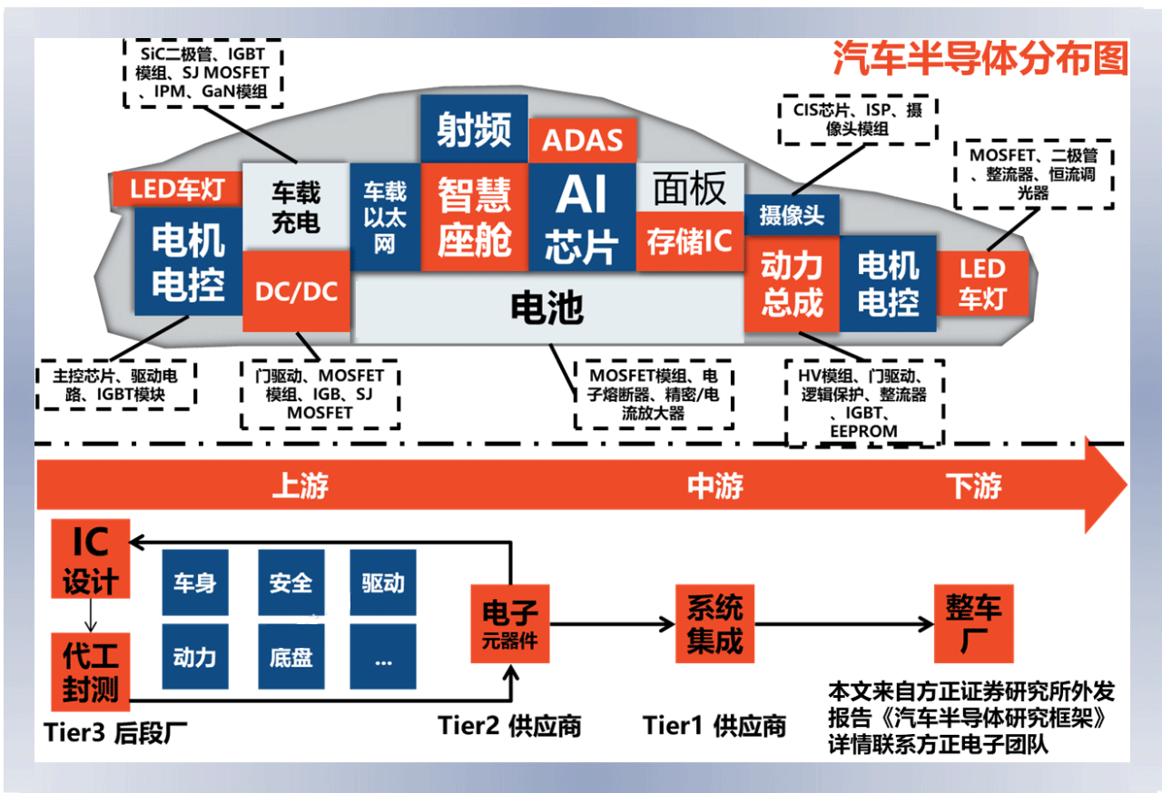 汽(qi)車半(ban)導體分(fen)佈(bu)圖