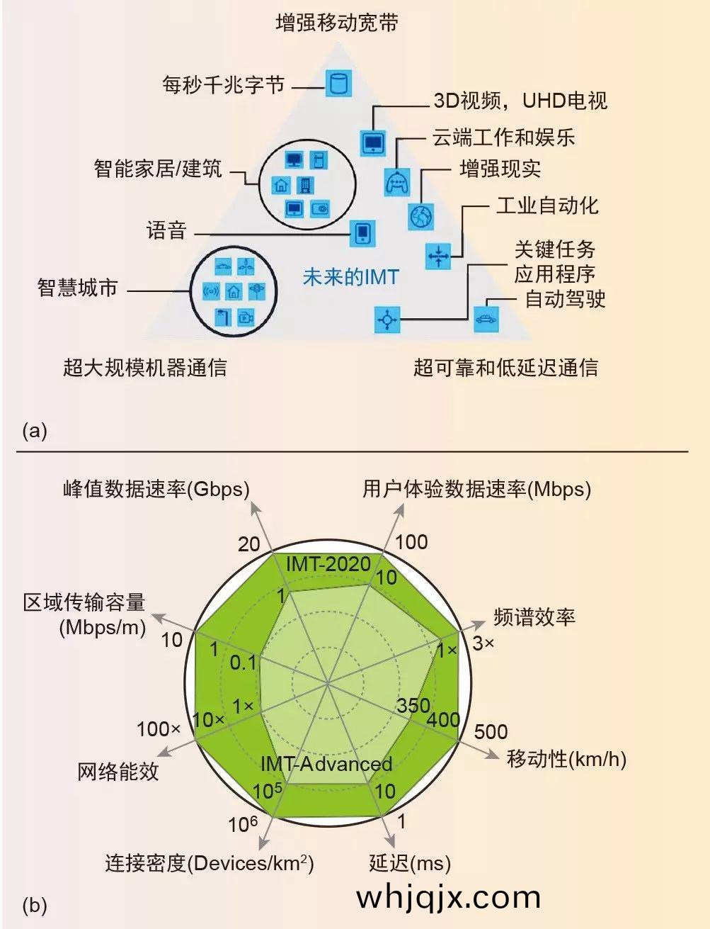 圖(tu)1、國(guo)際(ji)電(dian)聯(lian)對IMT-2020的描(miao)寫，涵(han)蓋運用場景（a）咊(he)加強的(de)IMT-Advanced性能(neng)（b）