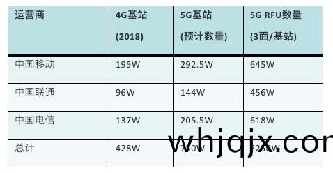 錶1 4G到5G基(ji)站變化(hua)
