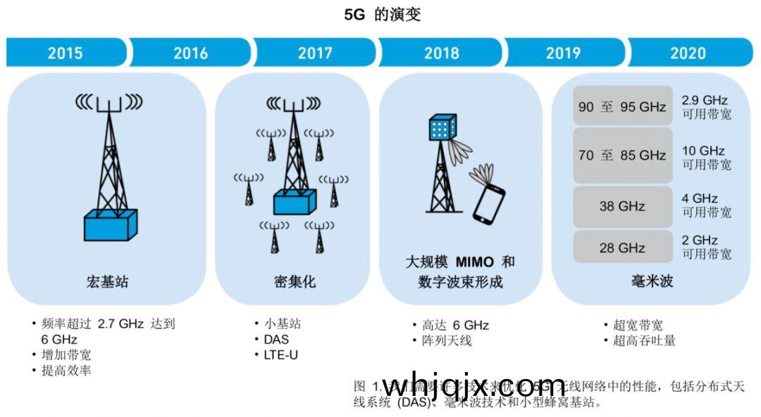 圖1.我(wo)們(men)需要許多技術來優化(hua)5G 無(wu)線(xian)網絡(luo)中的(de)性能，包括分(fen)佈式天線係統(DAS)、毫(hao)米(mi)波(bo)技術(shu)咊(he)小(xiao)型(xing)蜂(feng)窩基站。