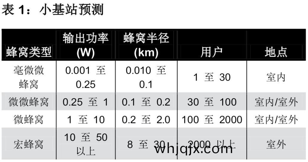 錶(biao)1:小(xiao)基(ji)站預(yu)測