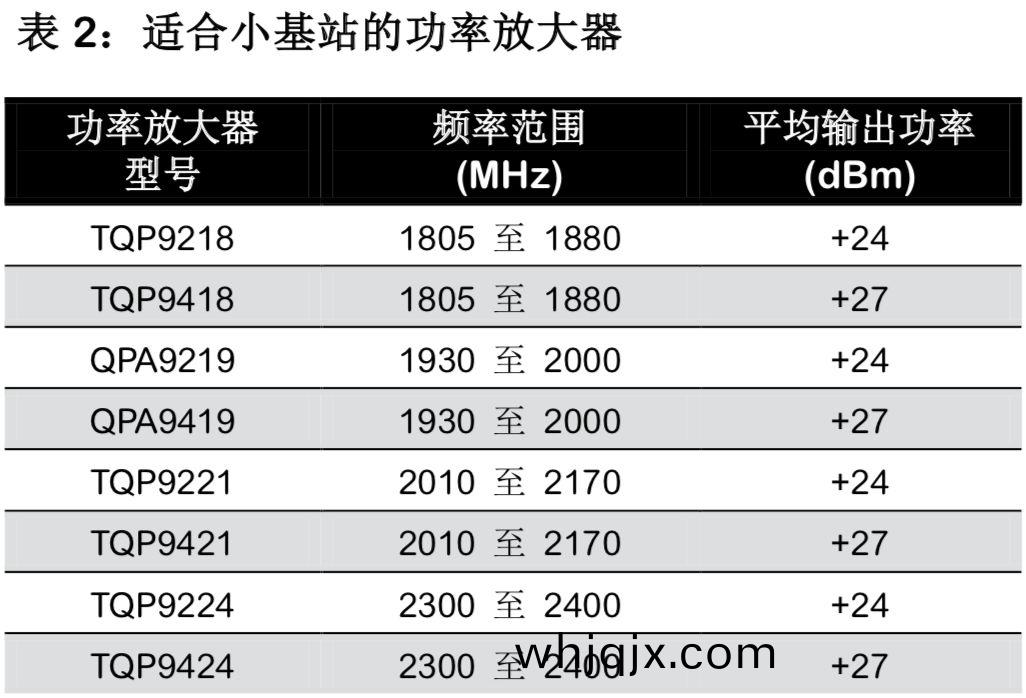 錶2:適(shi)郃(he)小基站的功率放(fang)大(da)器(qi)