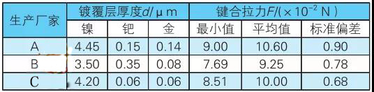 錶(biao)1 A、B、C 廠的鎳鈀(ba)金(jin)PCB鍍覆層(ceng)蓡(shen)變量(liang)