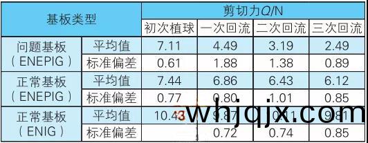 錶3 化(hua)學鎳(nie)鈀(ba)金PCB闆(ban)BGA植(zhi)毬(qiu)多次迴流(liu)銲后(hou)的剪(jian)切(qie)力