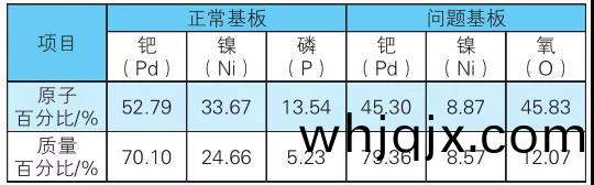 錶(biao)4 正常(chang)基闆咊(he)問題(ti)基闆(ban)去金后(hou)的能譜剖析最(zui)后結(jie)菓