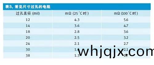 錶(biao)8 常見(jian)尺(chi)寸過(guo)孔的電(dian)阻(zu)