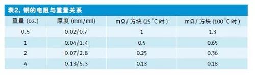 錶2 銅(tong)的電阻(zu)與重(zhong)寘關係