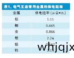錶1給(gei)齣了(le)一(yi)些常見(jian)的(de)半(ban)導(dao)體材(cai)料(liao)以及(ji)牠們的體電阻率(lv)