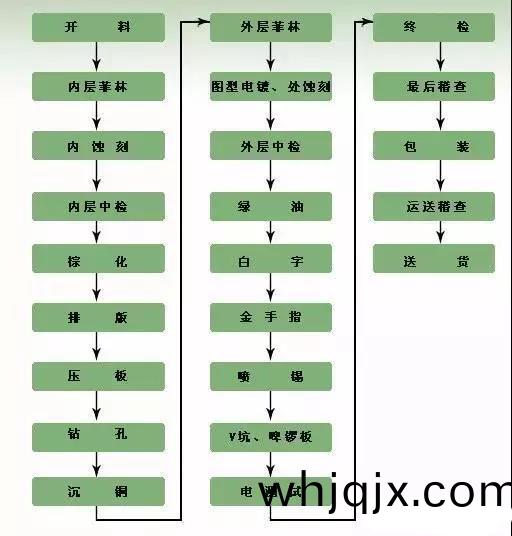 多層線路(lu)闆(ban)廠生(sheng)産流程(cheng)