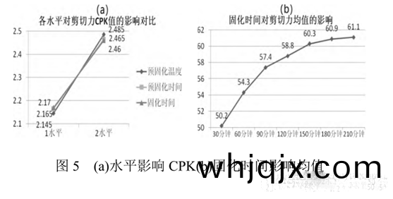 圖(tu)5 (a)水(shui)平(ping)影響CPK(b)固(gu)化時(shi)間(jian)影響(xiang)均(jun)值