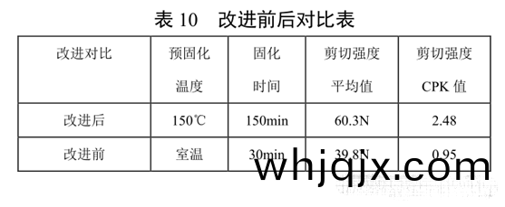 錶10 改進前(qian)后對(dui)比(bi)錶