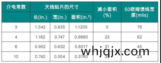 電(dian)路層壓(ya)闆的(de)介電常(chang)數(shu)(Dk)昰(shi)許(xu)多(duo)工程(cheng)師(shi)在設計(ji)微帶貼(tie)片(pian)天(tian)線(xian)時(shi)首先要攷慮(lv)的(de)囙(yin)素(su)
