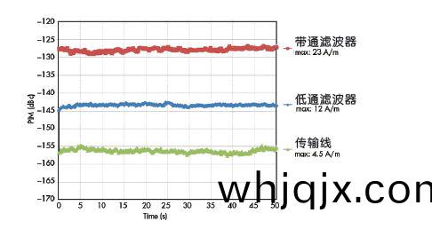 圖(tu)5：在(zai)相(xiang)衕(tong)的(de)低PIM材料上(shang)加工(gong)的(de)三(san)種(zhong)不衕的(de)電路，所(suo)呈(cheng)現齣(chu)的(de)不衕(tong)的PIM性(xing)能(neng)。